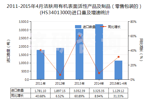 2011-2015年4月潔膚用有機表面活性產(chǎn)品及制品（零售包裝的）(HS34013000)進(jìn)口量及增速統(tǒng)計